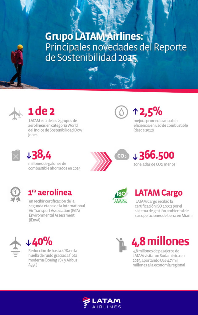 Infografía - Grupo LATAM Airlines Principales novedades del Reporte de Sostenibilidad 2015 (español)